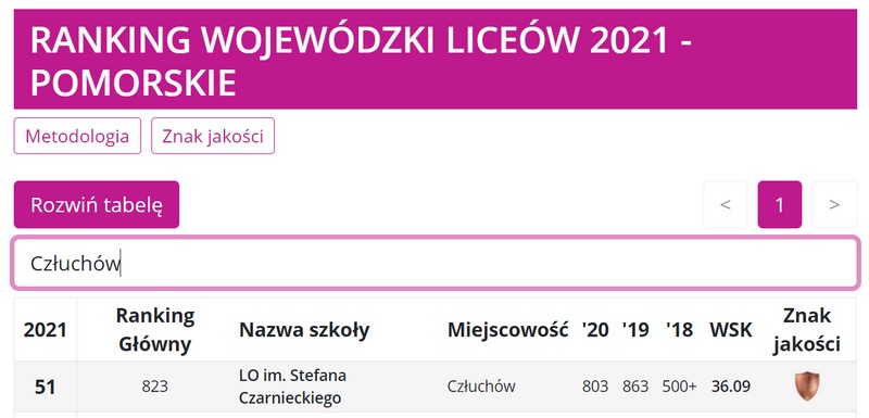 Ranking liceów