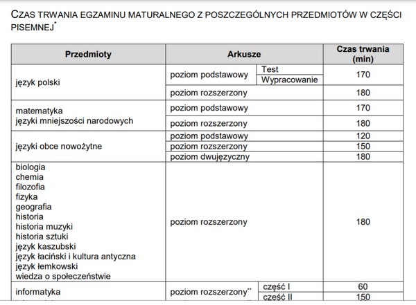 czas trwania