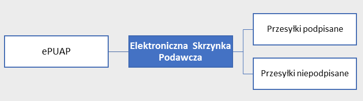 Elektroniczna skrzynka podawcza